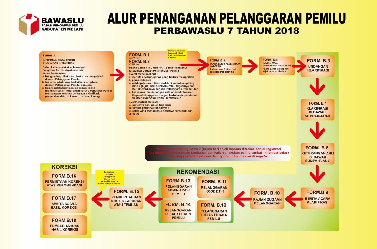 ALUR PENANGANAN PELANGGARAN PEMILU