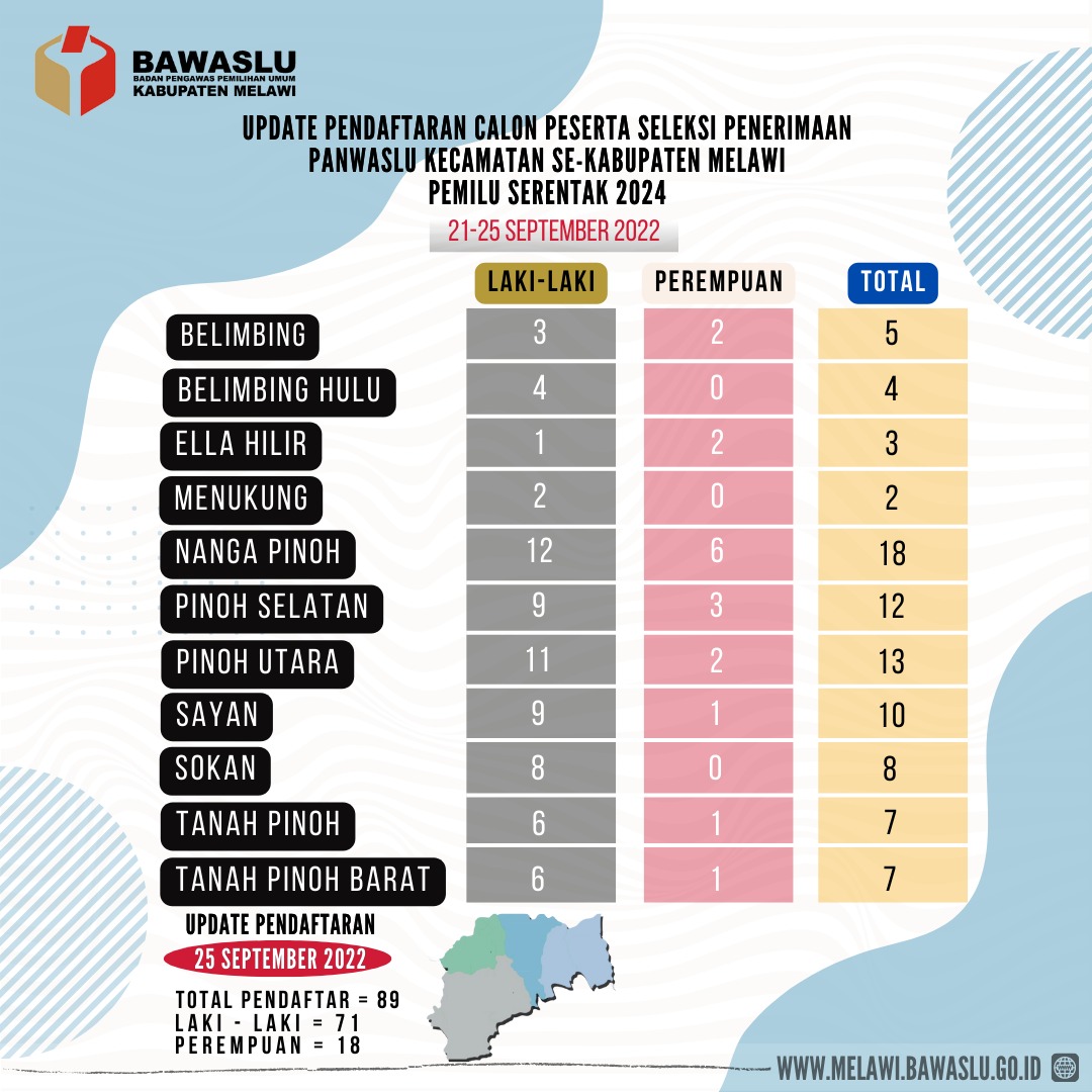 BESOK HARI TERAKHIR PENERIMAAN BERKAS CALON PANWASLU KECAMATAN SE-KABUPATEN MELAWI