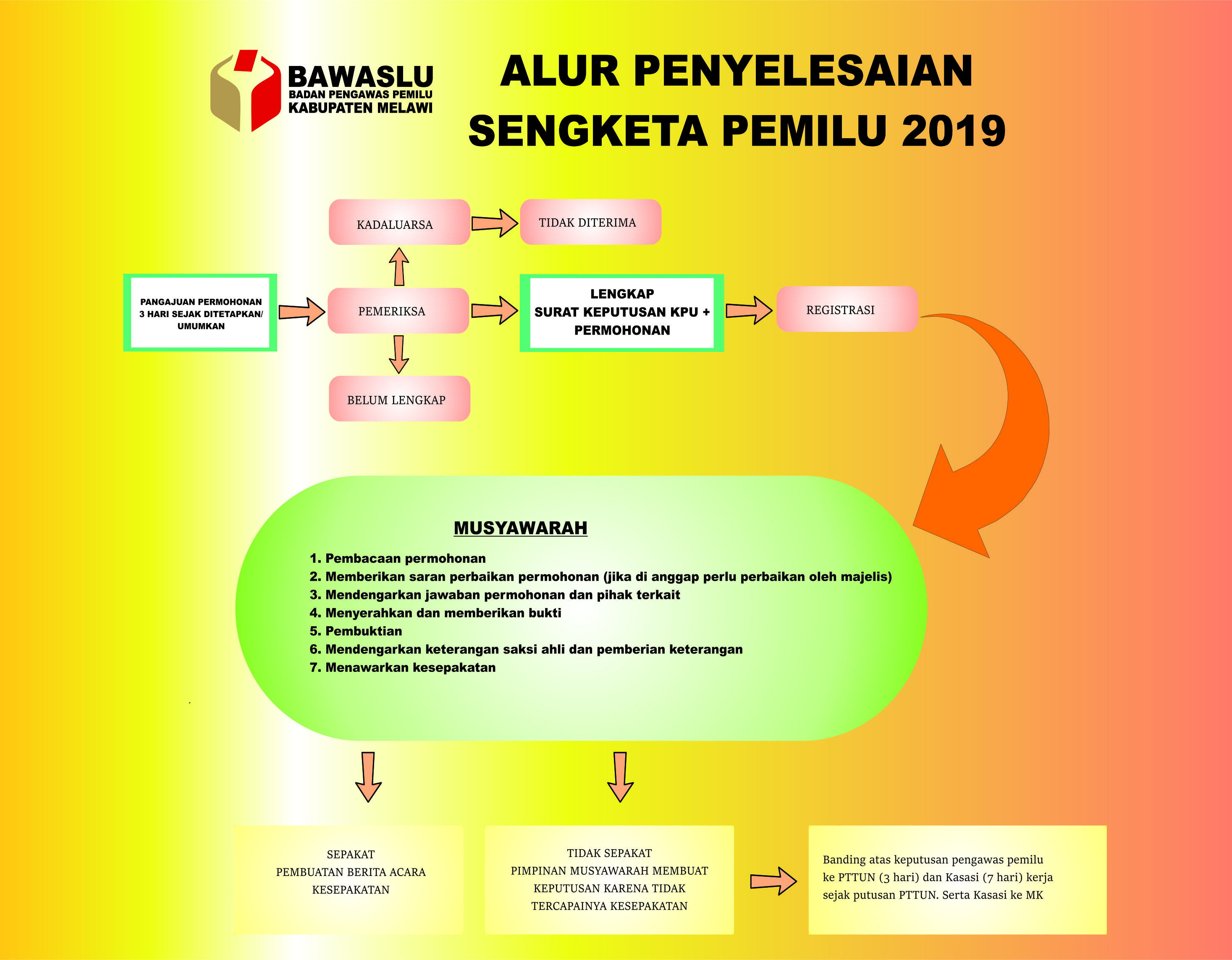 Alur Penyelesaian Sengketa