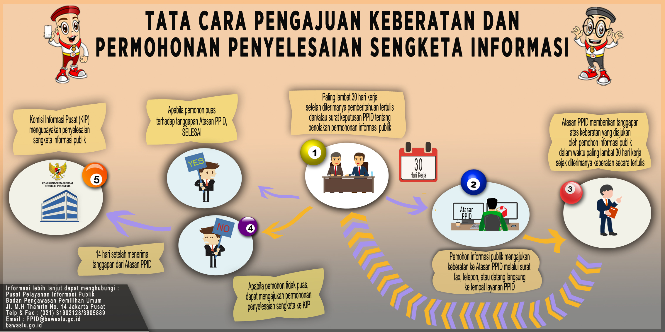 Prosedur Permohonan Penyelesaian Sengketa Informasi