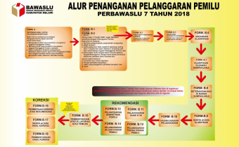 ALUR PENANGANAN PELANGGARAN PEMILU