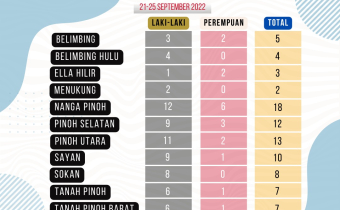 BESOK HARI TERAKHIR PENERIMAAN BERKAS CALON PANWASLU KECAMATAN SE-KABUPATEN MELAWI